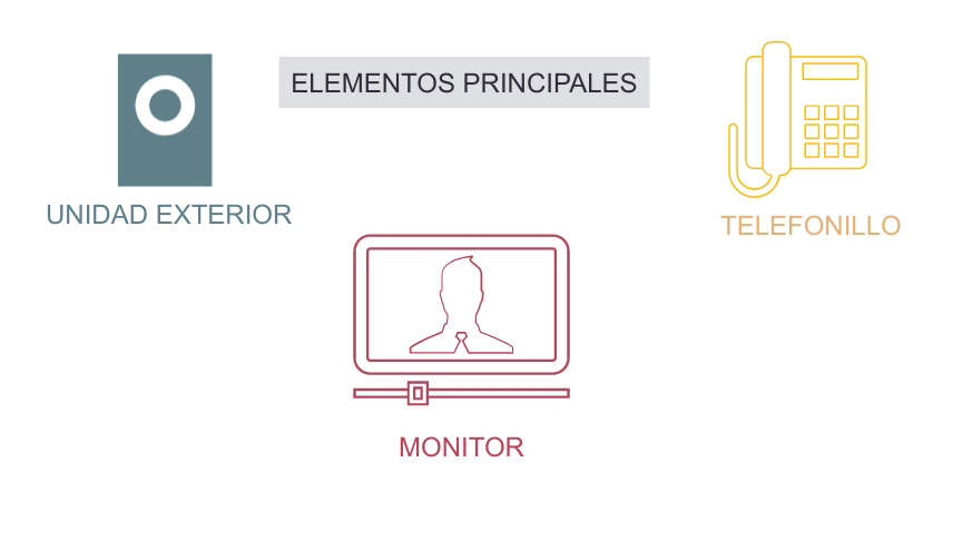 infografía mostrando los elementos principales de los videoporteros