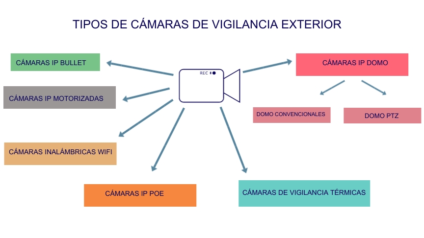 infografía nombrando los tipos de cámaras de vigilancia exterior