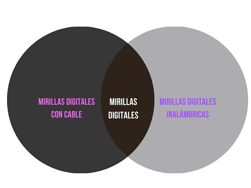Infografía sobre los tipos de mirillas digitales