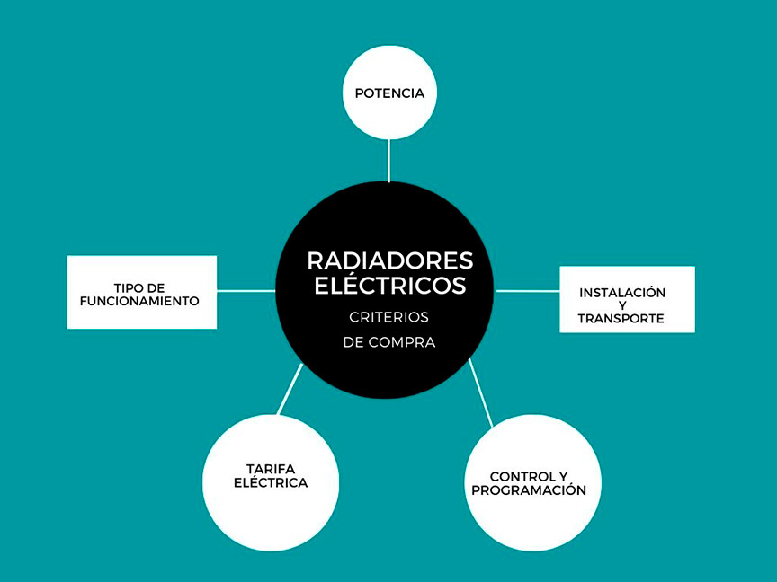 Infografía criterios de compra radiadores eléctricos