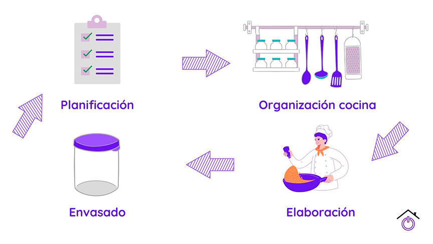 Infografía mostrando consejos sobre Batch cooking