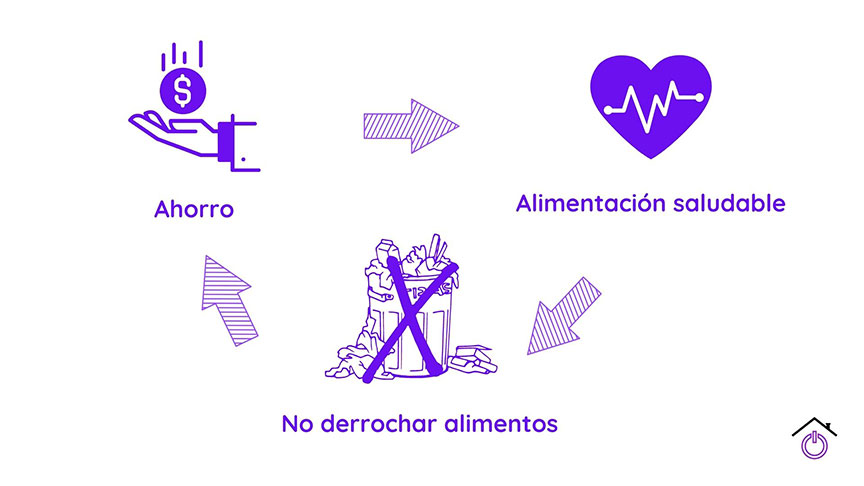 Gráfica ventajas del Batch cooking