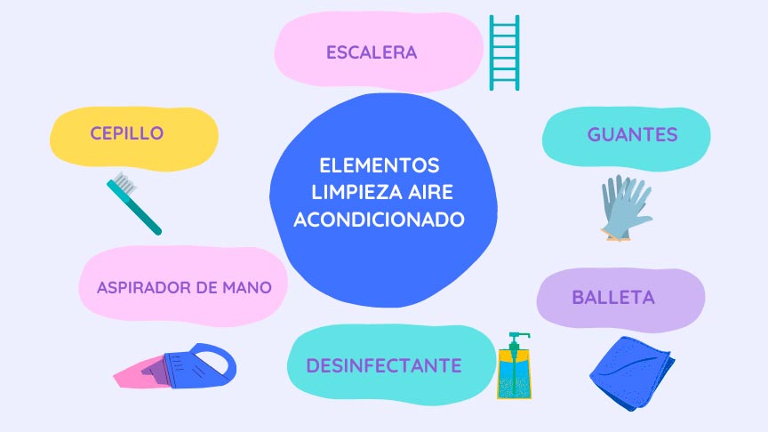 infografía nombrando los elementos necesarios para la limpieza de un aire acondicionado