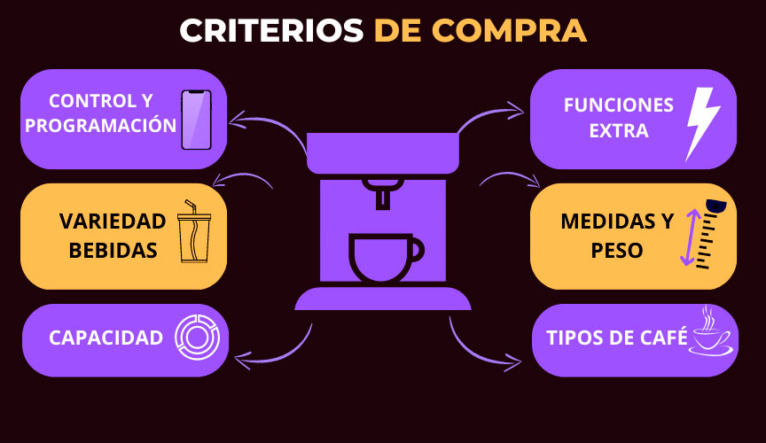 Infografía con los criterios de compra de las cafeteras DeLonghi