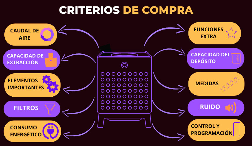 Infografía con los principales criterios de compra de los deshumidificadores