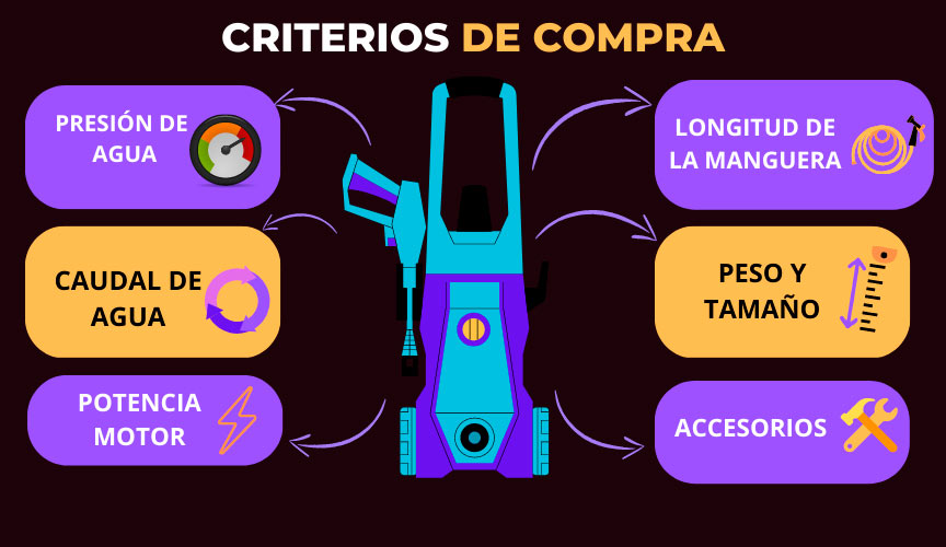 Infografía con los criterios de compra de las hidrolimpiadoras