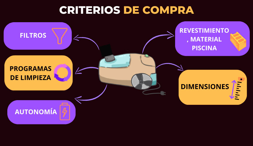 Infografía con los criterios de compra de los robots limpiafondos de piscina
