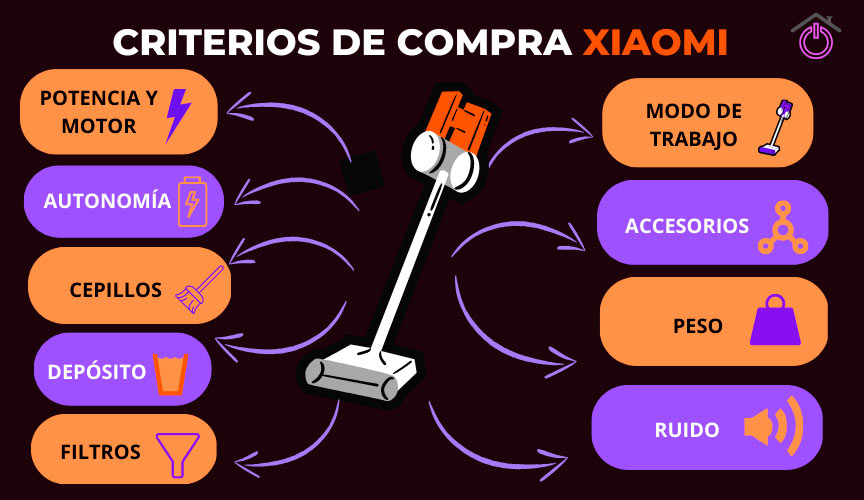 Infografía con los principales criterios de compra para las aspiradoras Xiaomi sin cable