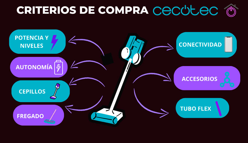 infografía con los principales criterios de compra de una aspiradora escoba Cecotec