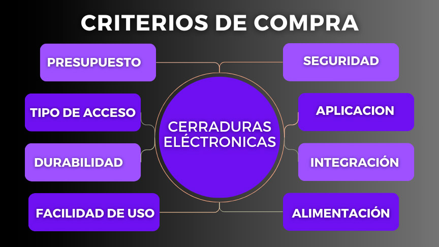 infografía criterios de compra cerraduras electrónicas