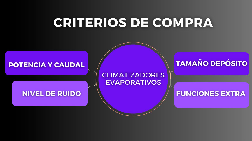 infografía mostrando los criterios de compra para elegir un climatizador evaporativo