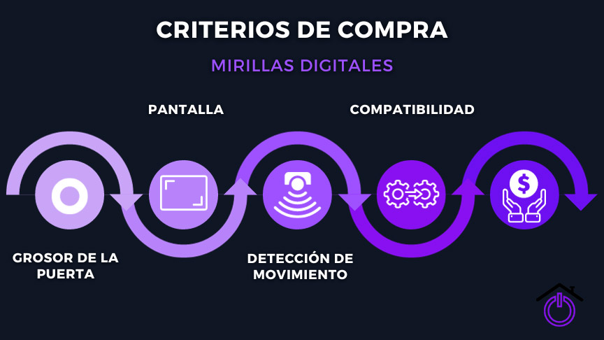 gráfica mostrando los criterios de compra de las mirillas digitales