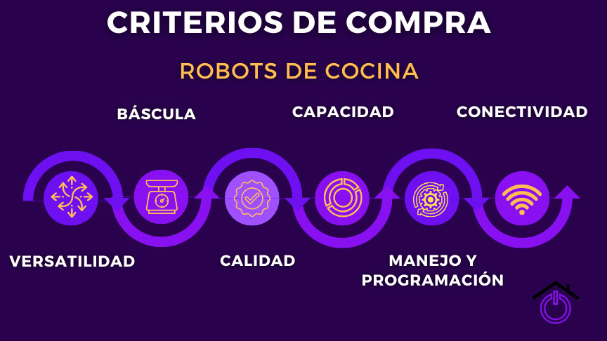 infografía mostrando los criterios de compra para elegir un robot de cocina