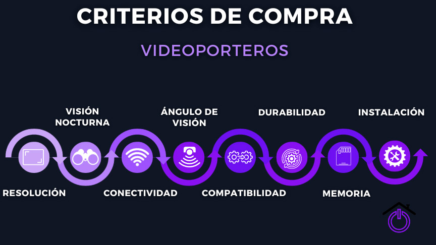 infografía mostrando los criterios para comprar un videoportero