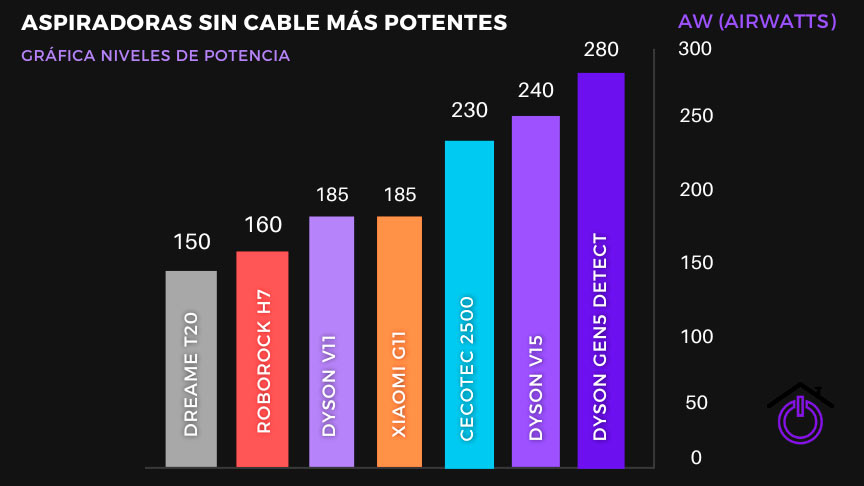 gráfica representando las aspiradoras sin cable con mayor potencia de aspiración