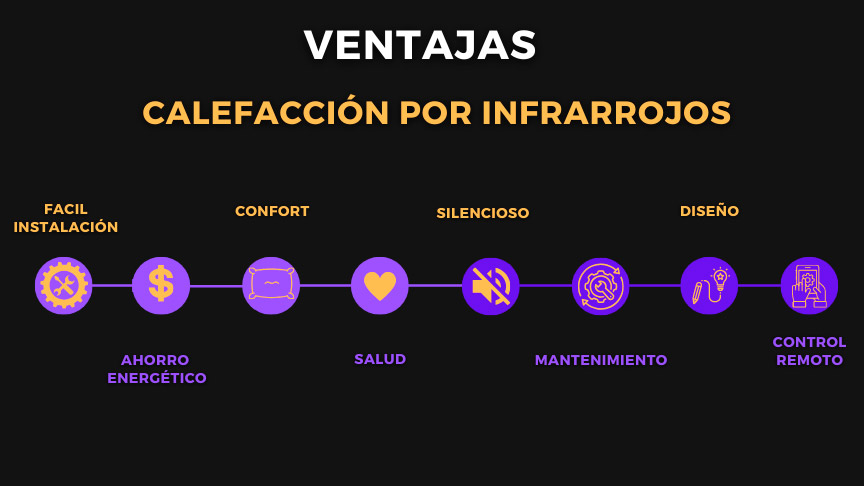 infografía sobre las ventajas de emplear calefacción por infrarrojos